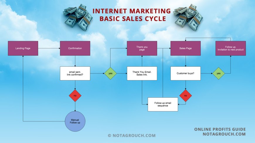 Basic Internet Sales Process.jpg